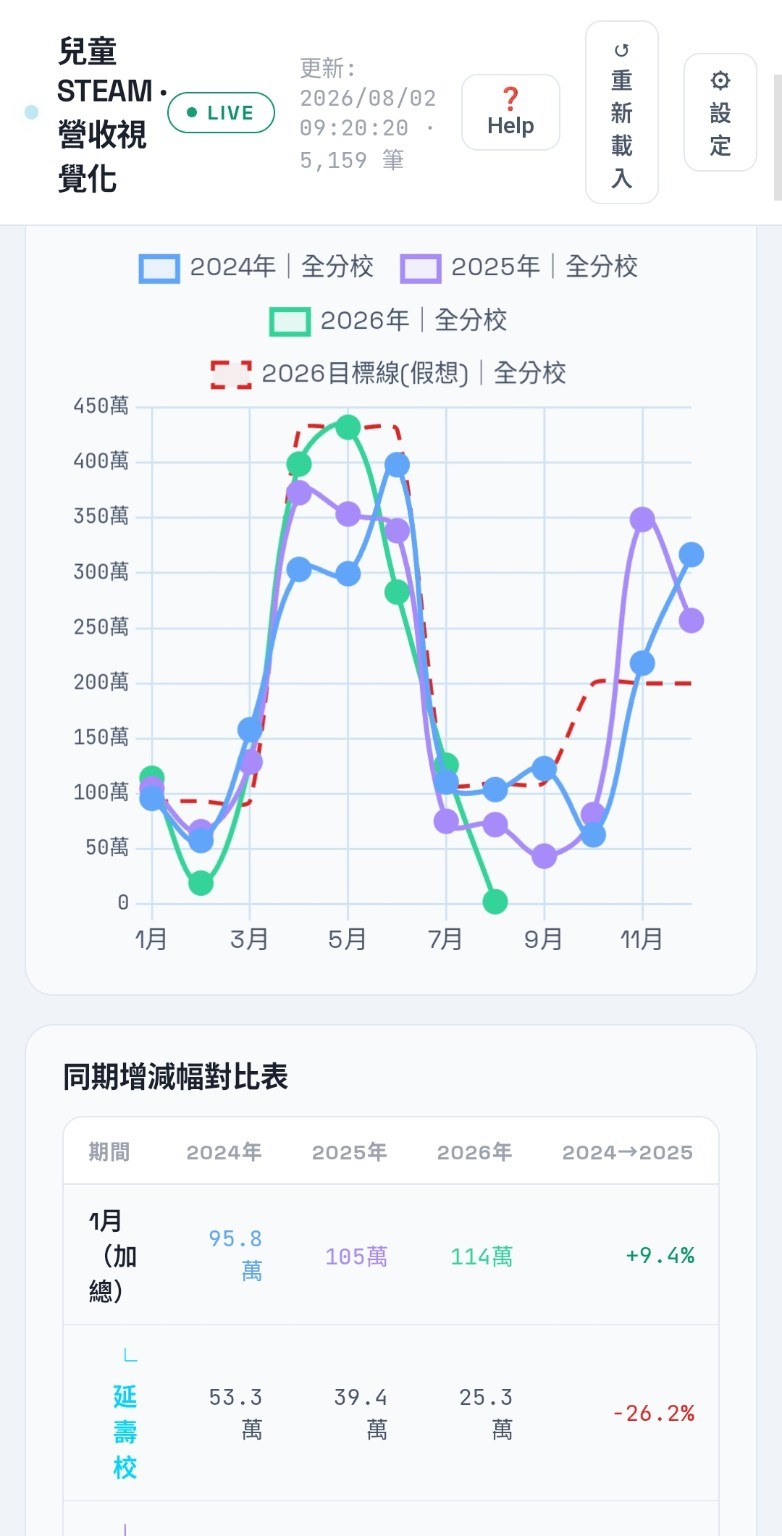 多校區營運分析截圖